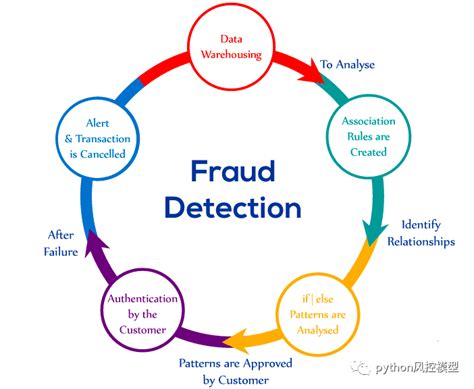 Using AI to Analyze Blockchain Data for Fraudulent Activities
